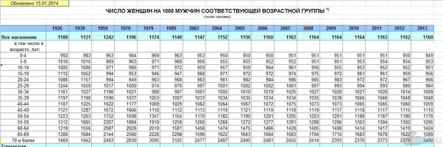 Потому что на 10 девчонок по статистике 9 ребят