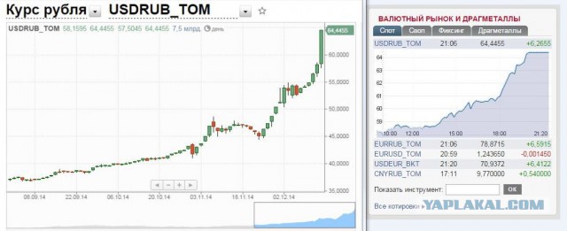 Курс евро превысил отметку в 70 рублей