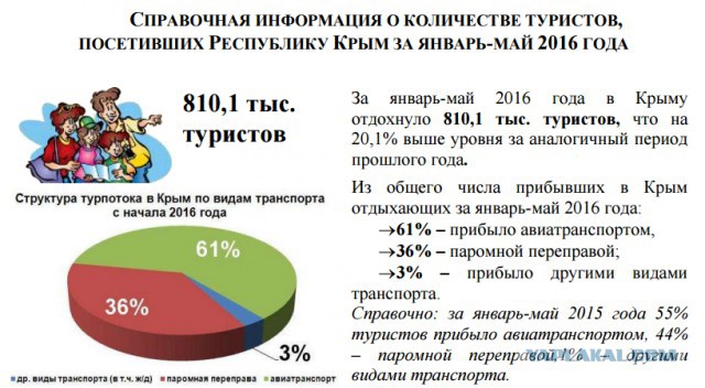 "Жадные крымчане сорвали курортный сезон"