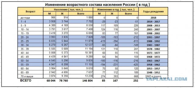Еще немного мусолю по поводу повышения пенсионного возраста ( теперь с цифрами статистики )