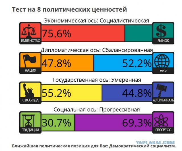 Тест на 8 политических ценностей