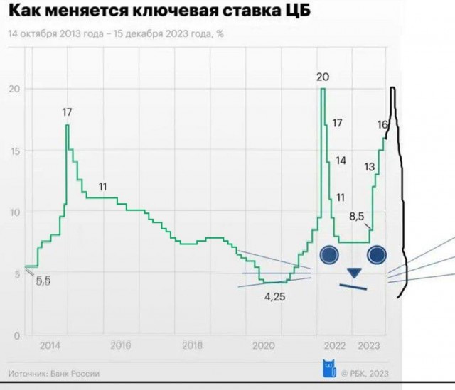 Раскрыта цель по ставке ЦБ