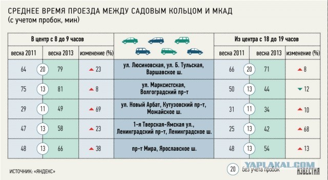 Собянин не решил проблему пробок