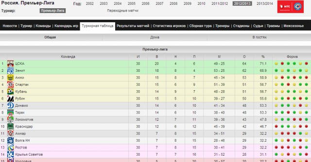 Футбол Чемпионат России 2013/2014 Кубок  России.