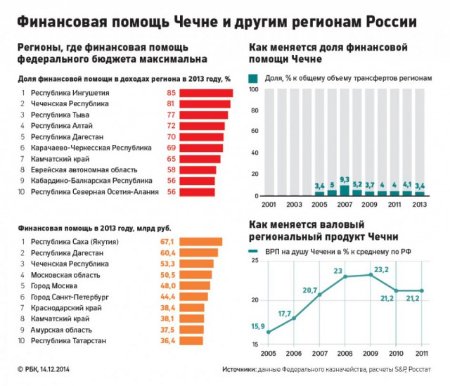 Кадыров счел неприемлемым предложение Минфина сократить бюджет Чечни