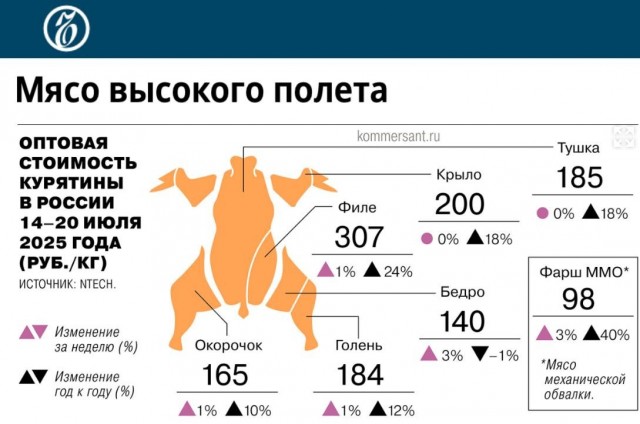 «Мясо высокого полета»: Россияне стали замещать курицей подорожавшую свинину, но и она тоже подорожала.