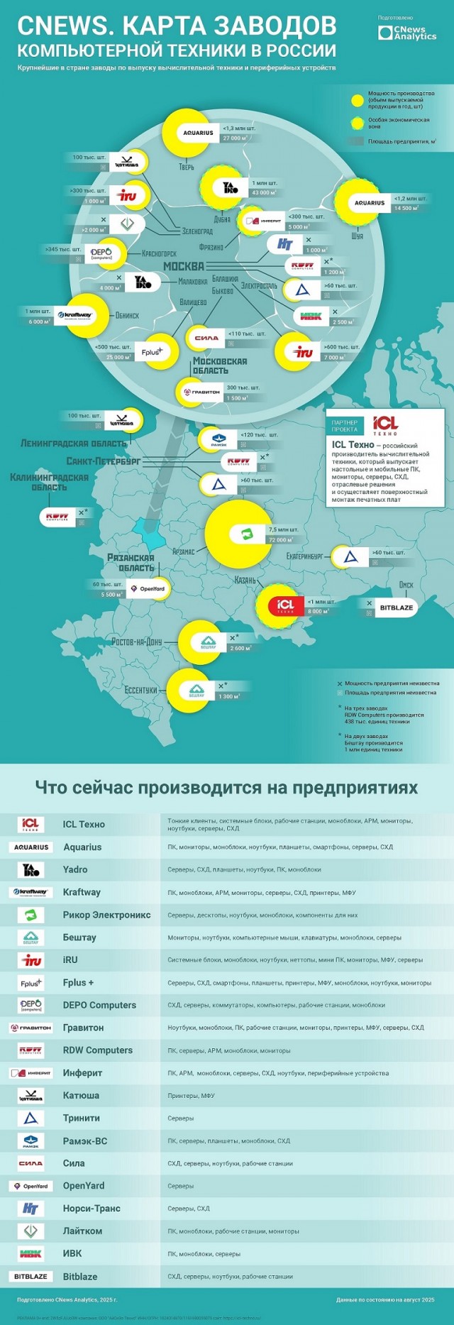 Российский «чипмейкер №1» развернул производственную линию на постороннем заводе из-за повышенного спроса