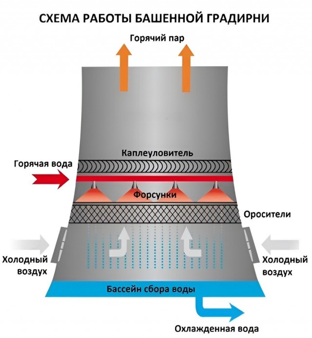 Градирня. Почему имеет такую форму.