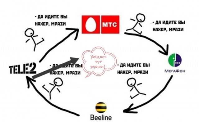 Конкуренция сотовых операторов, или мегавонь досвиданья