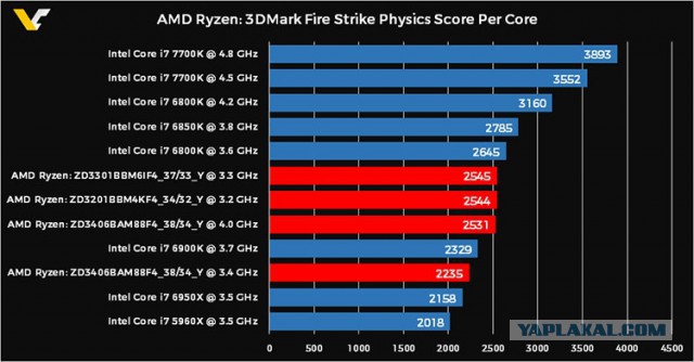 Поклонники AMD - ликуем! Новые процессоры представлены официально