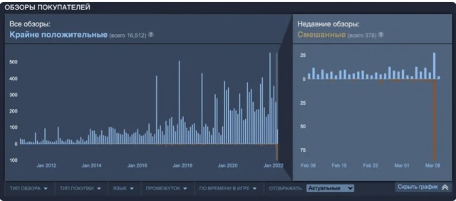 Фанаты стали массово занижать рейтинг игр S.T.A.L.K.E.R. в Steam