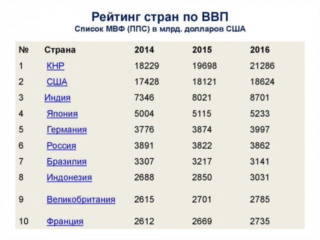 Всемирный банк включил Россию в топ-5 экономик мира впереди Германии и всей Европы