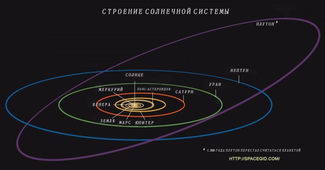 Солнечная система в масштабе