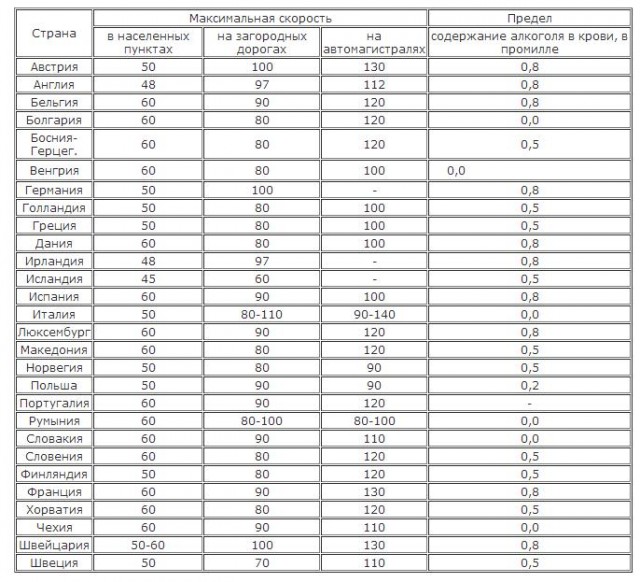 Почему отмена лимита скорости в 20 км/ч это преступление