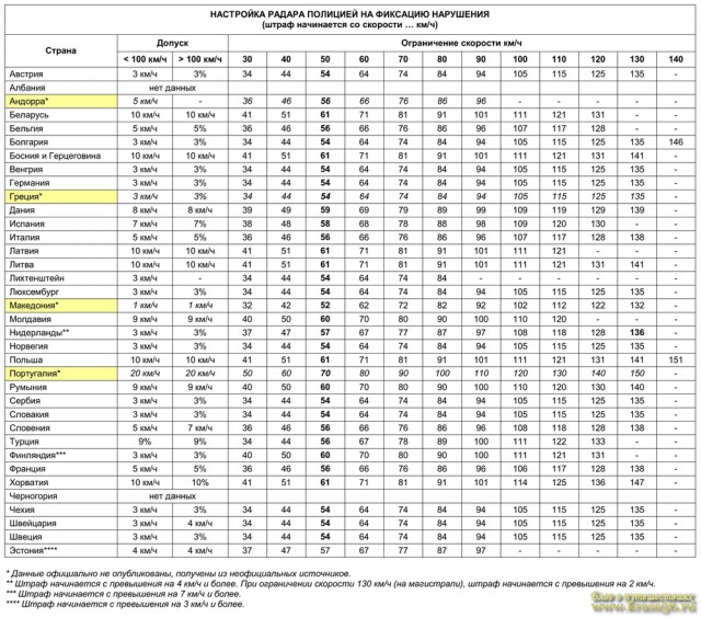 Медведев раскритиковал снижение порога превышения скорости до 10 км/ч