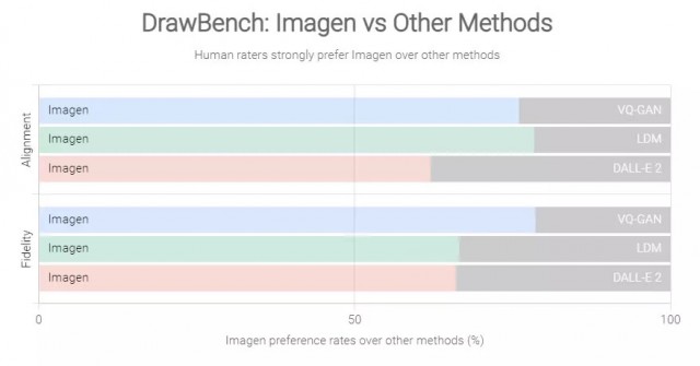 Google разработала нейросеть Imagen, которая генерирует картинки по текстовому описанию