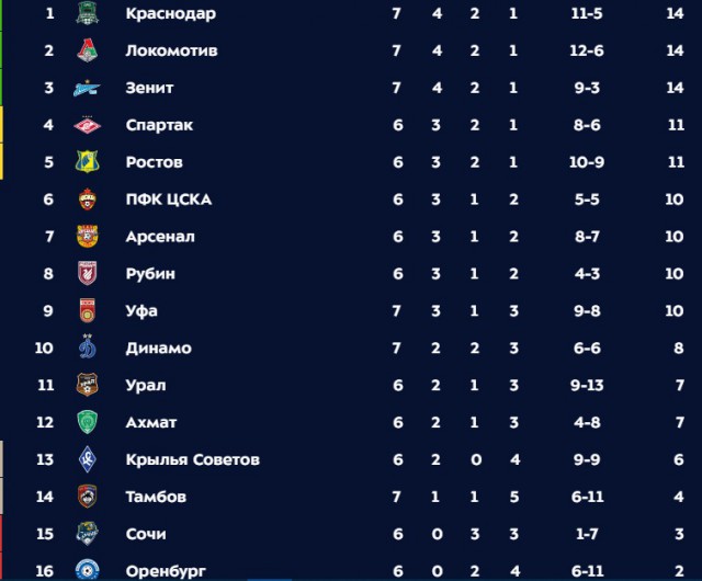 Чемпионат России по футболу, сезон 2019-2020(часть II)