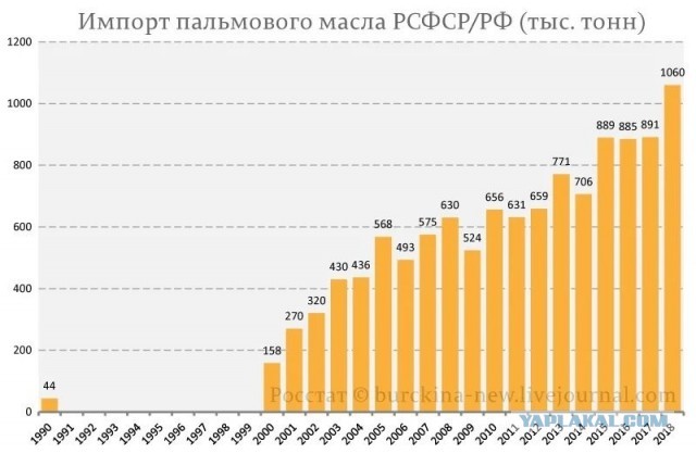 ЯП Образовательный: Пальмовое масло