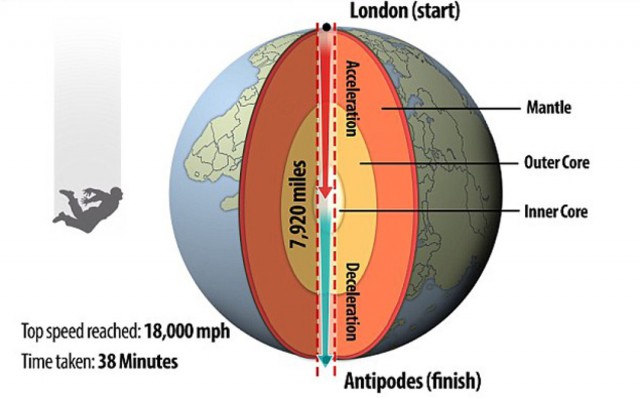 Что будет, если прокопать тоннель через центр Земли?