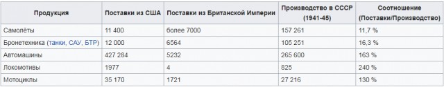 Экономическая история Великой Отечественной войны