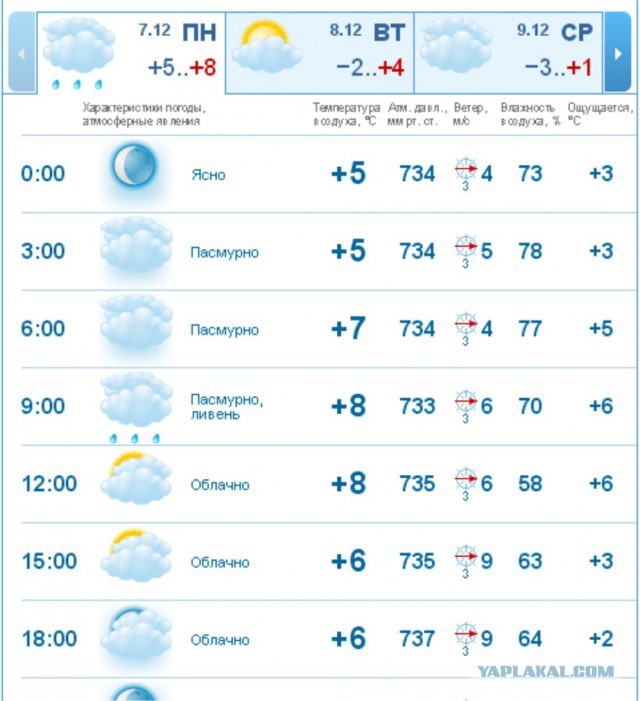 А какая погода в Вашем городе 7 декабря ?