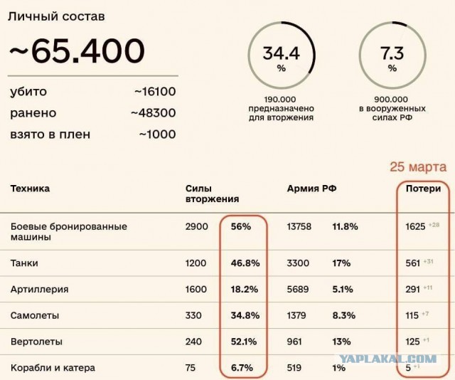 Потери на 25.03.2022 по данным Минобороны РФ