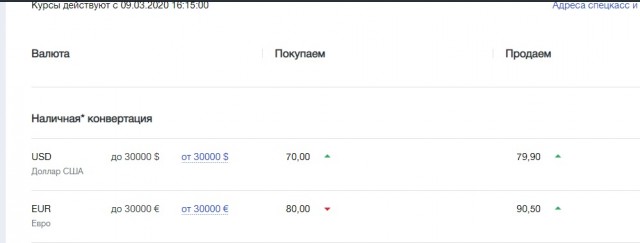 Курс рубля к доллару превысил 70р, к евро 80р