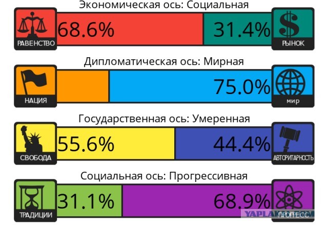 Тест на 8 политических ценностей