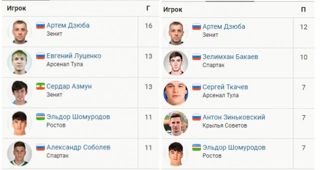 Зенит - чемпион!