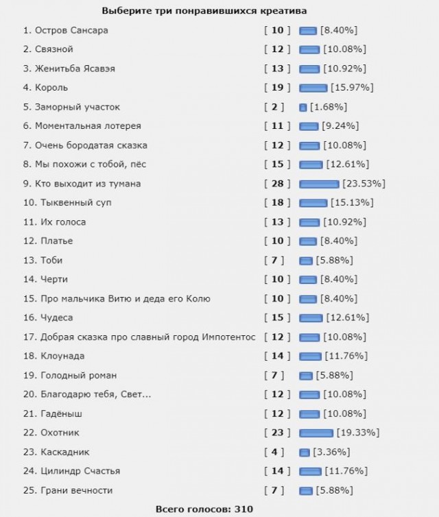 Конкурс Коротких Креативов №25. Итоги