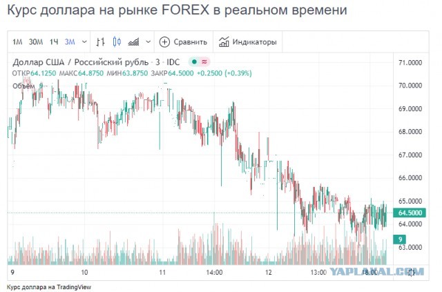Курс доллара на бирже пробил 65 рублей