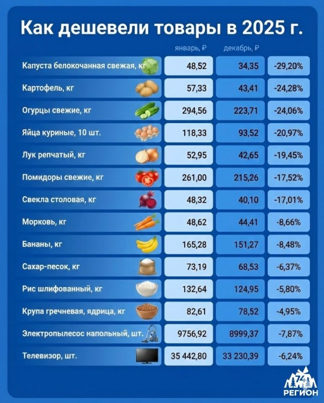 Налетай, подешевело...