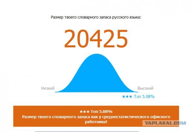 Онлайн Тест Словарного Запаса Русского Языка