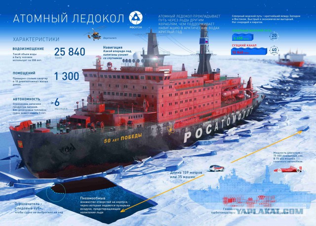 Самый большой ледокол в мире