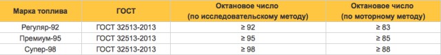 Тест бензина Москва. Лукойл, ВР, ТНК, Роснефть, Газпромнефть, Нефтемагистраль