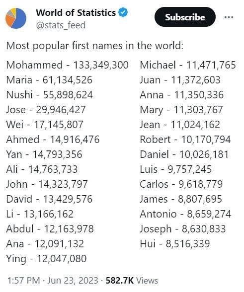 Самые распространенные имена в мире