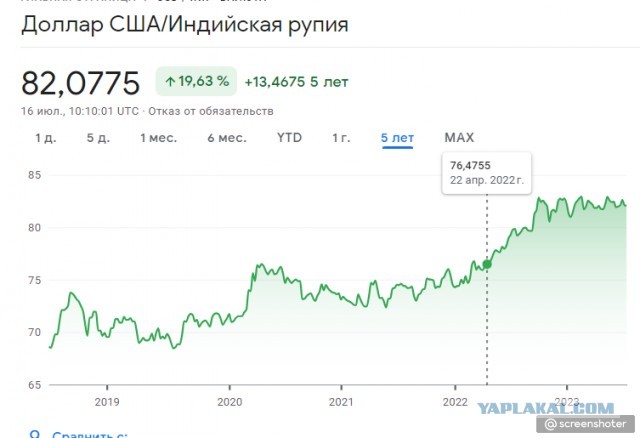 ОАЭ и Индия нанесли удар по доллару: товарооборот в нацвалютах
