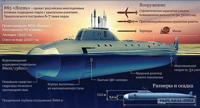 Будущее ВМФ Российской федерации – строящиеся кора