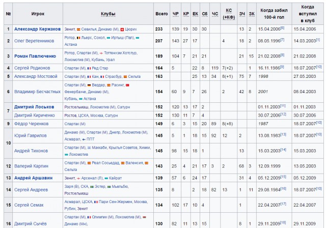 Футбол Чемпионат России 2016-17. Кубок России,РФПЛ,ФНЛ. Часть XVIII