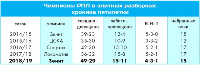 Чемпионат России по футболу (последний тур 2018/2019 и межсезонье)