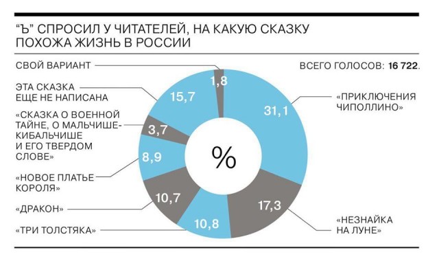 Более 70% россиян не увидели совпадений в интересах властей и общества