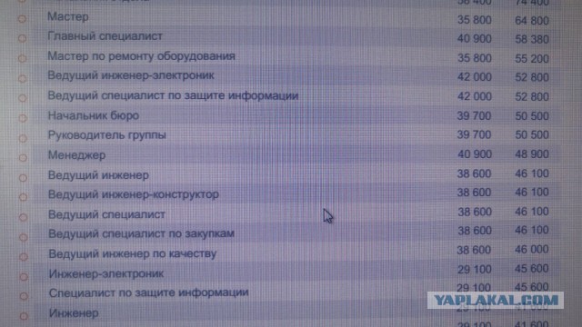 З/п инженеров на ВАЗе