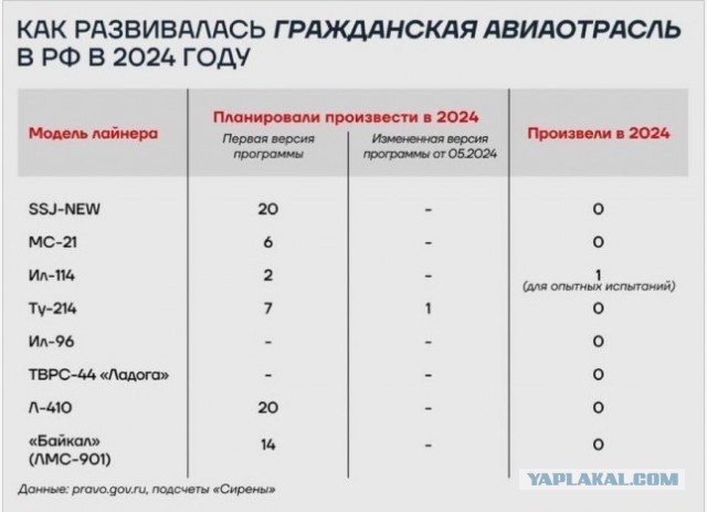 В Росавиации скорректировали программу выпуска отечественных самолетов