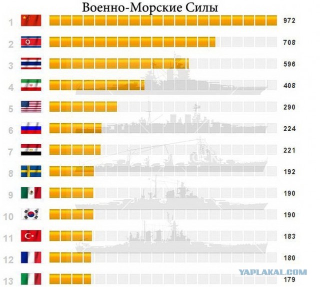 Военный потенциал стран мира