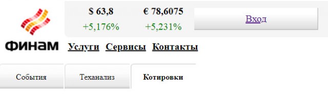 На Московской бирже стоимость евро менее чем за час выросла на 3 рубля. Курс доллара впервые с 2016 года пробил отметку в 63 руб