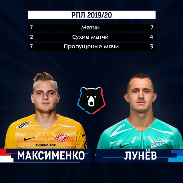 Чемпионат России по футболу, сезон 2019-2020(часть II)