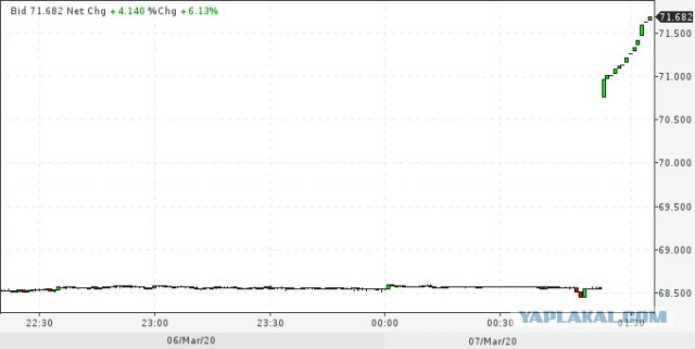 Курс рубля к доллару превысил 70р, к евро 80р