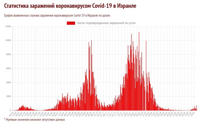 В Израиле начался сильный рост заболеваемости от коронавируса. 50% - вакцинированные