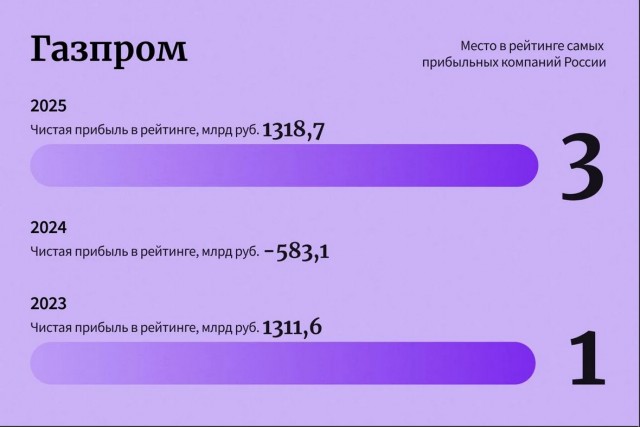 10 лидеров рейтинга самых прибыльных компаний России — 2025