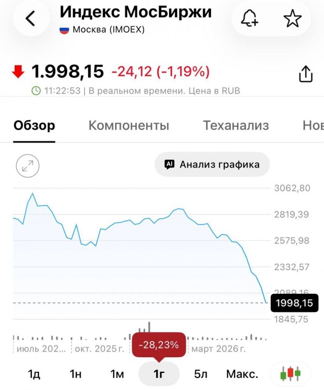 Индекс Мосбиржи упал ниже 2000 пунктов